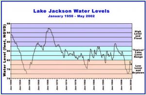lake water levels